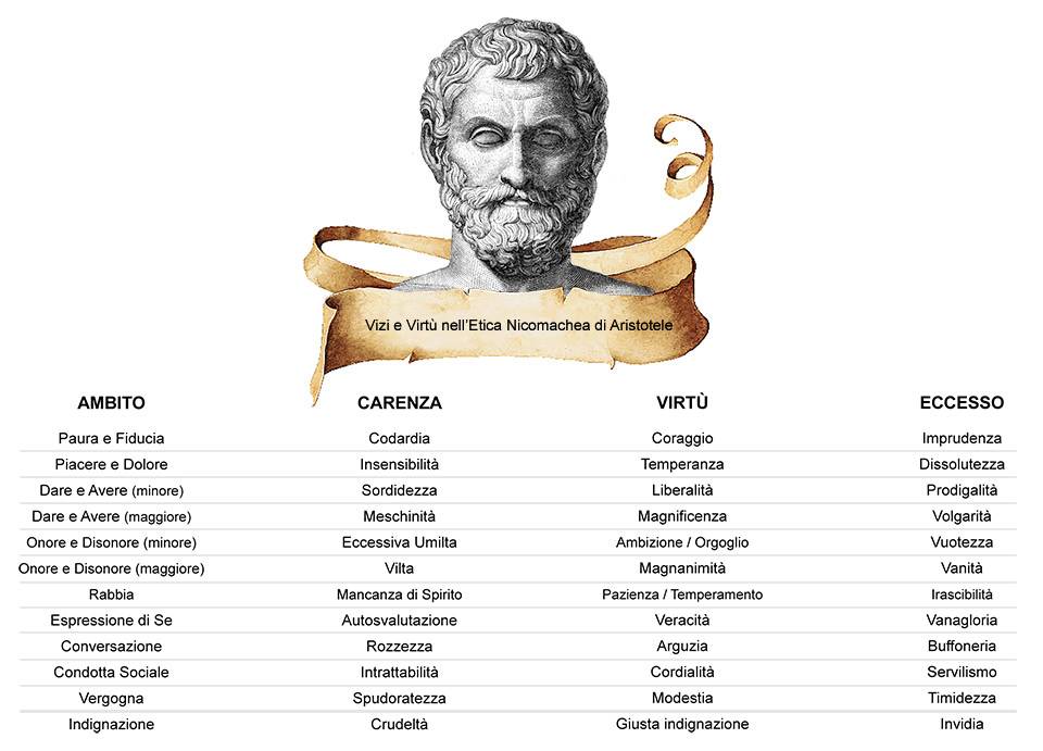 Aristotele Vizi e Virtù